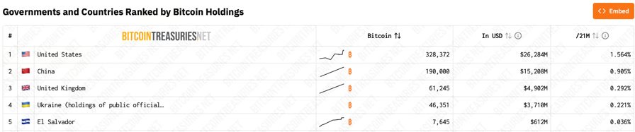 Top 5 Länder mit Bitcoin. Quelle: Bitcointreasuries.net