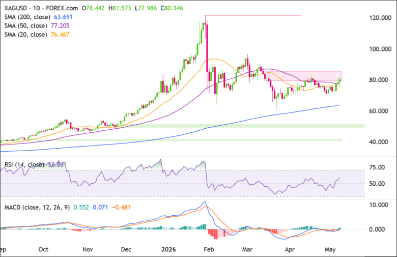 XAG/USD-Tageschart 2026-05-09