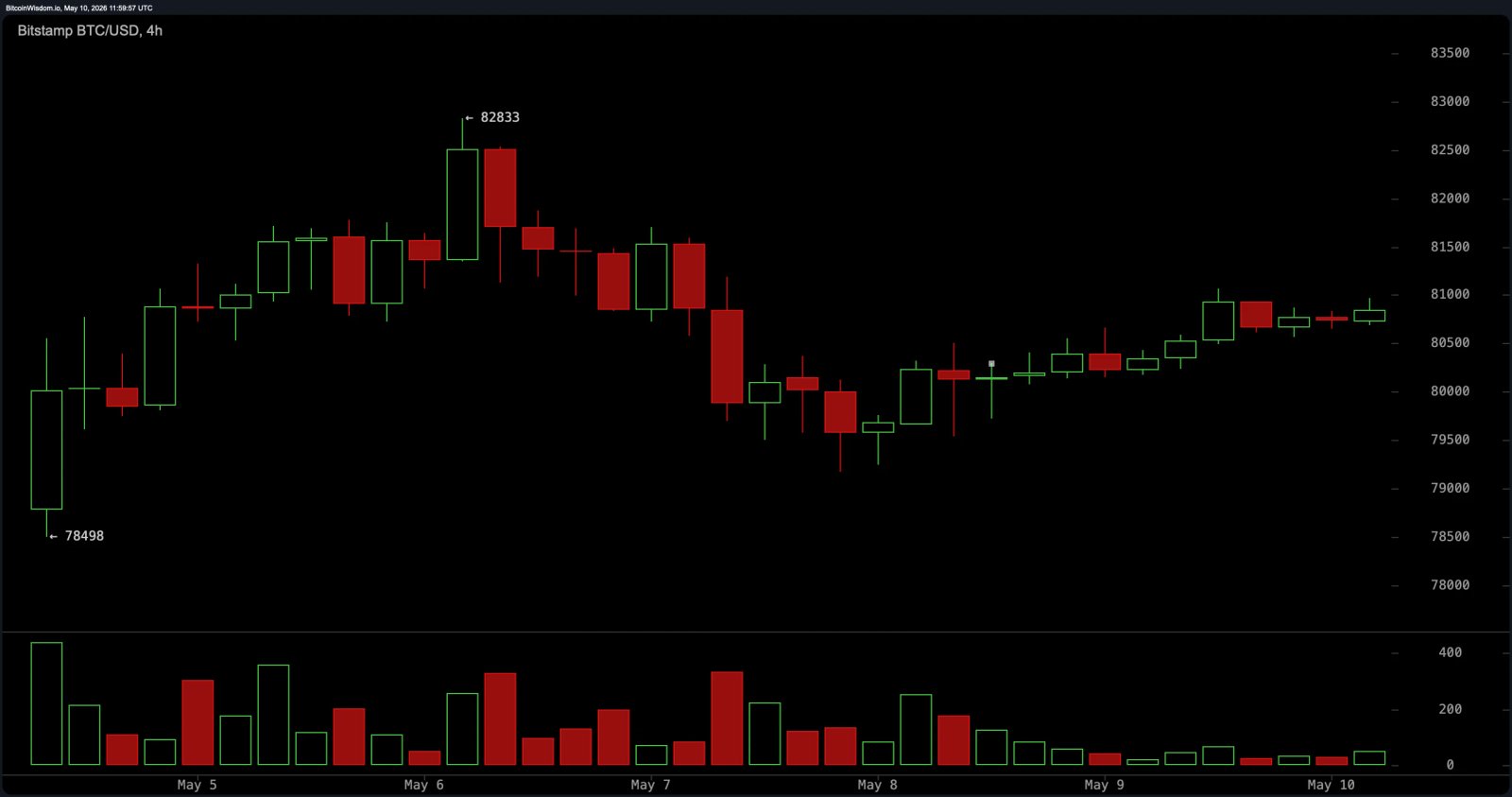 Bitcoin-Preisaussichten: BTC hält 80.000 US-Dollar, während die Dynamik zunimmt Bitcoin-Preisaussichten: BTC hält 80.000 US-Dollar, während die Dynamik zunimmt