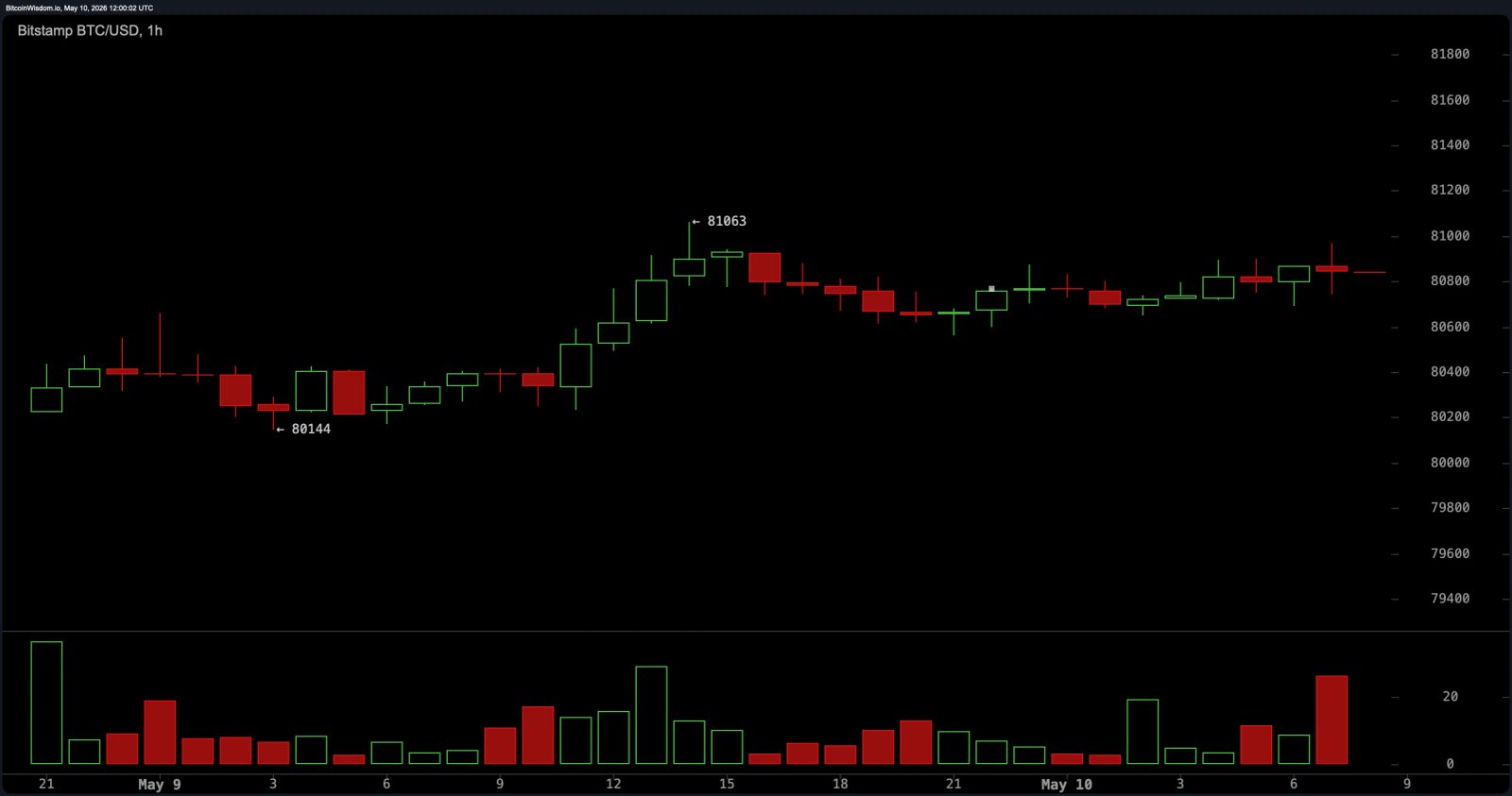 Bitcoin-Preisaussichten: BTC hält 80.000 US-Dollar, während die Dynamik zunimmt Bitcoin-Preisaussichten: BTC hält 80.000 US-Dollar, während die Dynamik zunimmt