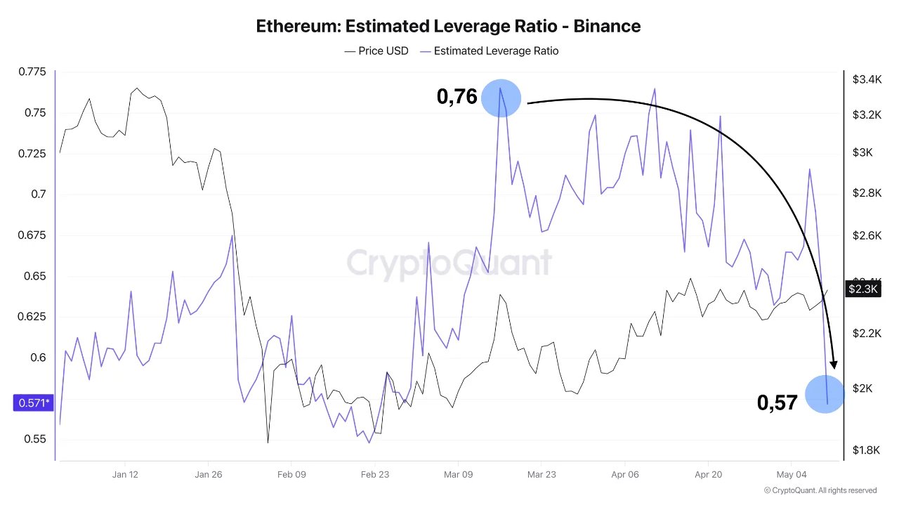 Ethereum ELR