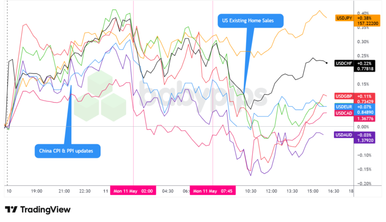 Overlay von USD vs. Hauptwährungen – Diagramme schneller mit TradingView