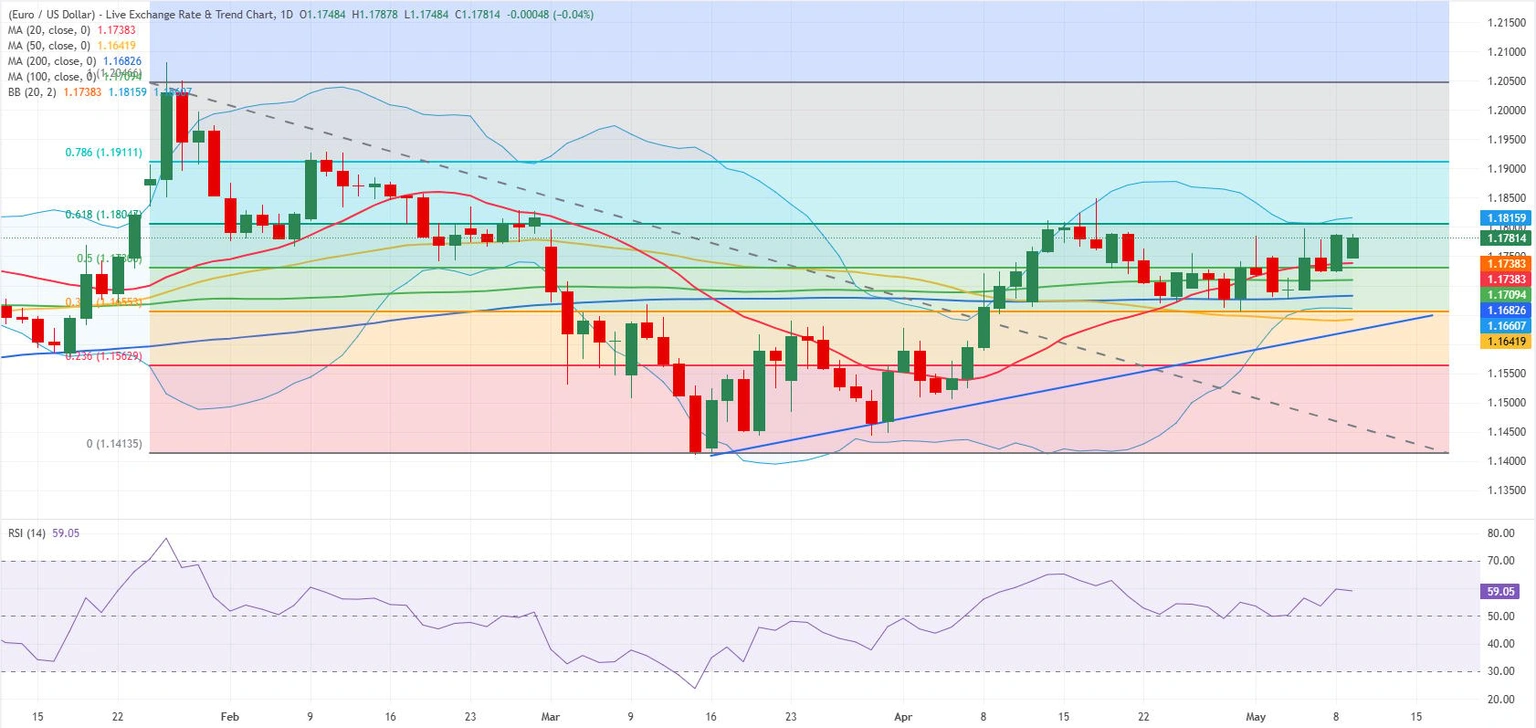 EUR/USD-Tageschart