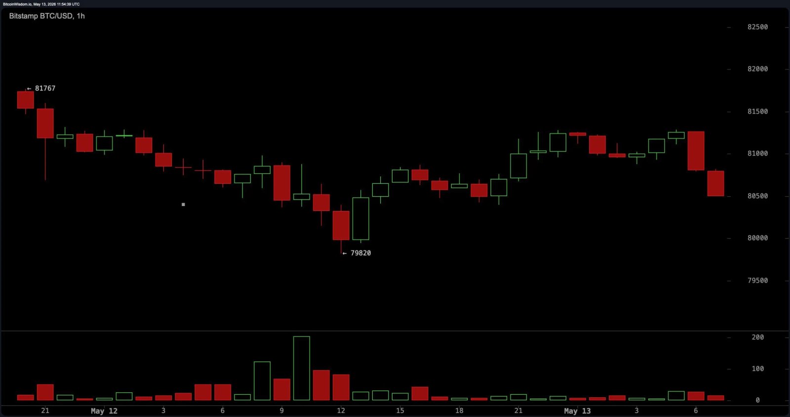 Trotz des Widerstands von 82.000 US-Dollar verzeichnet Bitcoin seit dem Tiefpunkt im April höhere Tiefststände