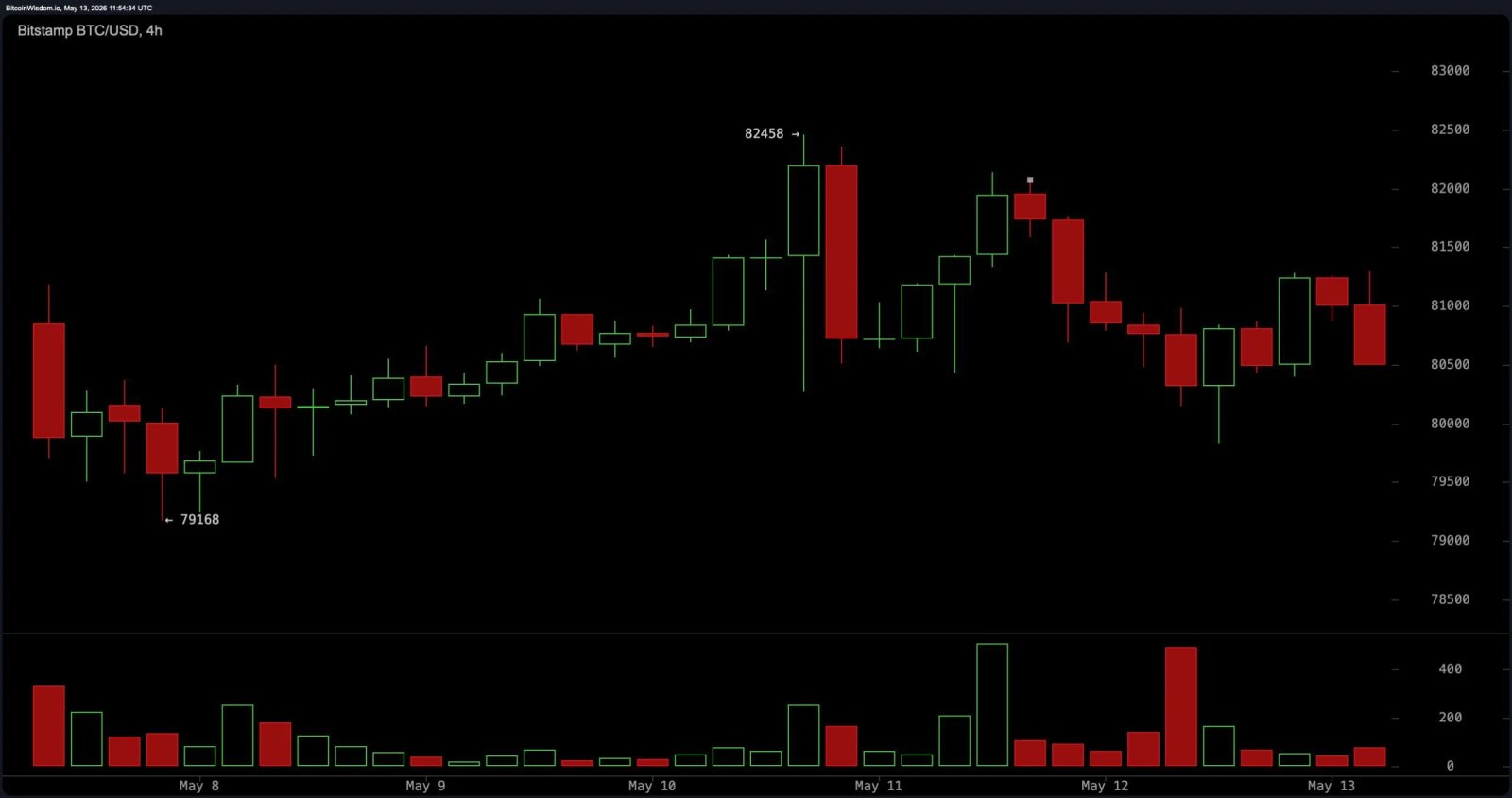 Trotz des Widerstands von 82.000 US-Dollar verzeichnet Bitcoin seit dem Tiefpunkt im April höhere Tiefststände