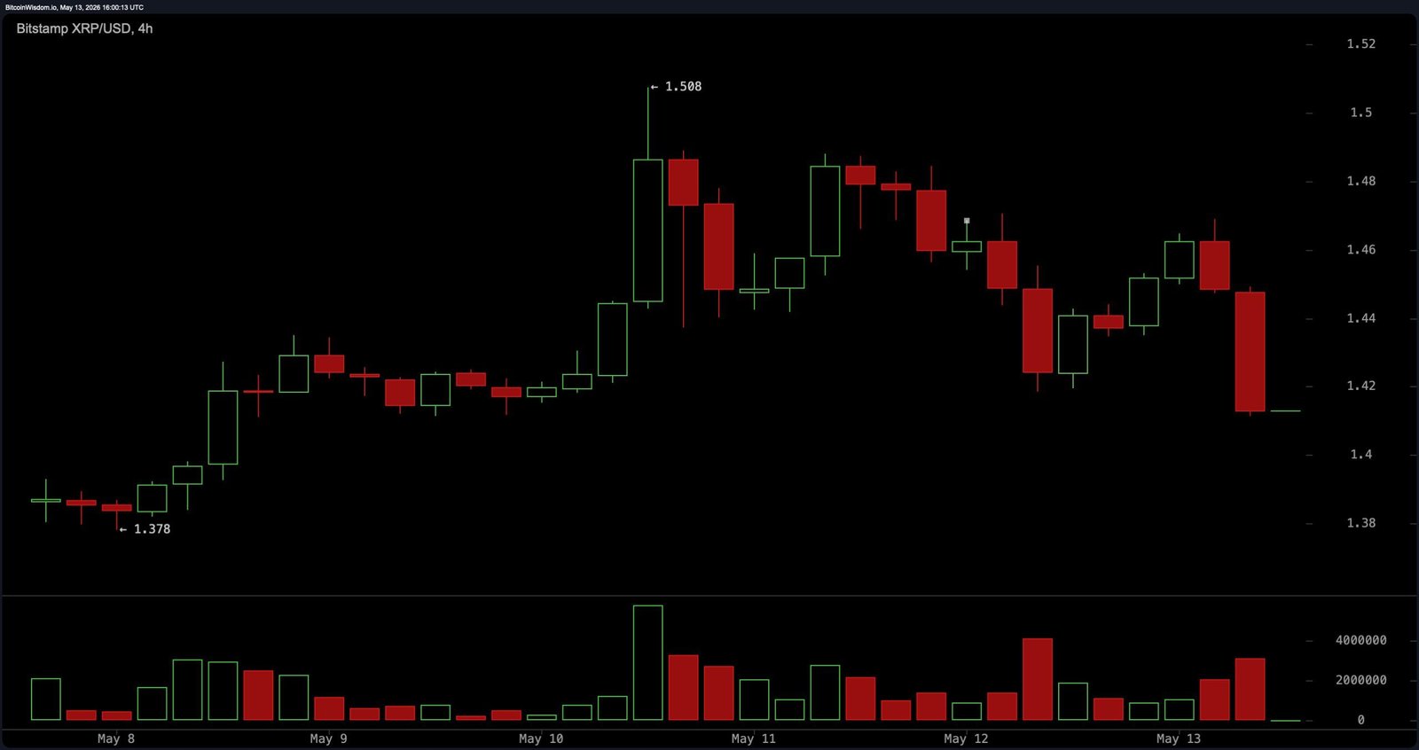 XRP-Momentum kühlt nach Ablehnung von 1,50 $ ab, da Händler auf kritische Unterstützungsniveaus achten
