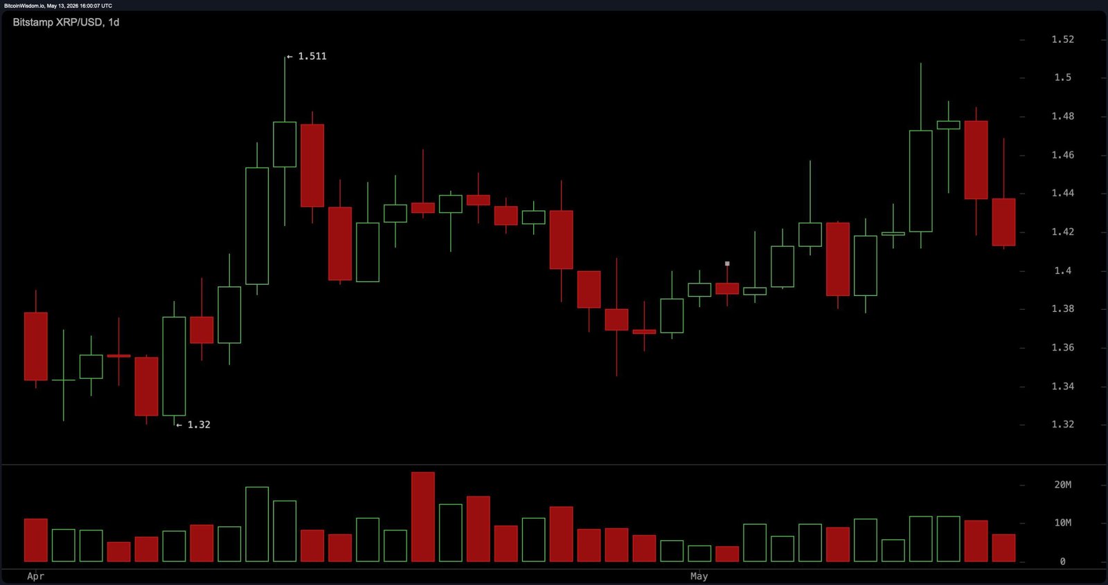 XRP-Momentum kühlt nach Ablehnung von 1,50 $ ab, da Händler auf kritische Unterstützungsniveaus achten