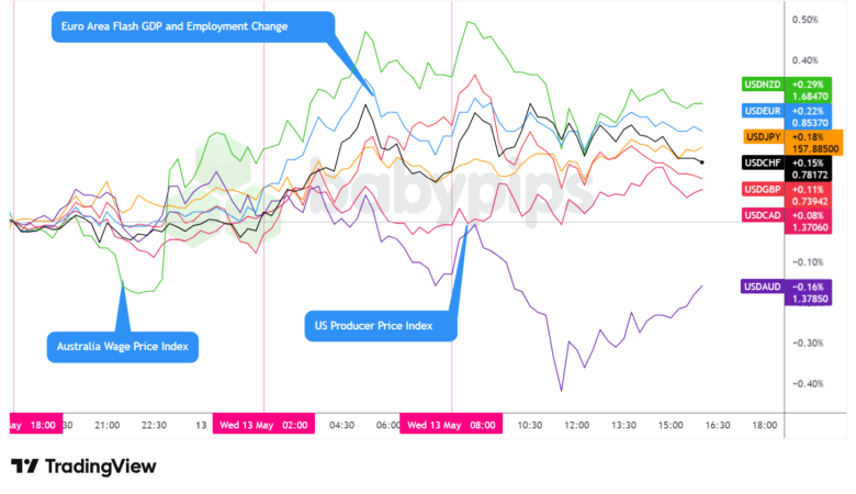 Overlay of USD vs. Majors - Chart Faster With TradingView