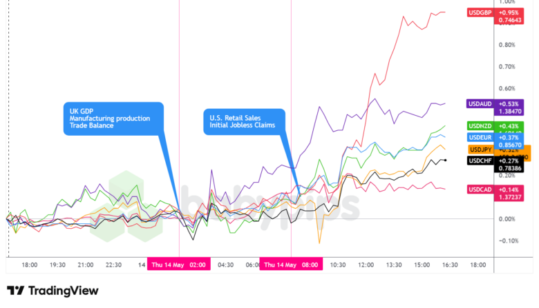 Overlay von USD vs. Hauptwährungen – Diagramme schneller mit TradingView