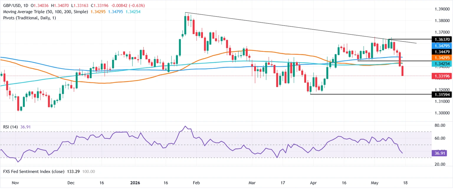 Chartanalyse GBP/USD