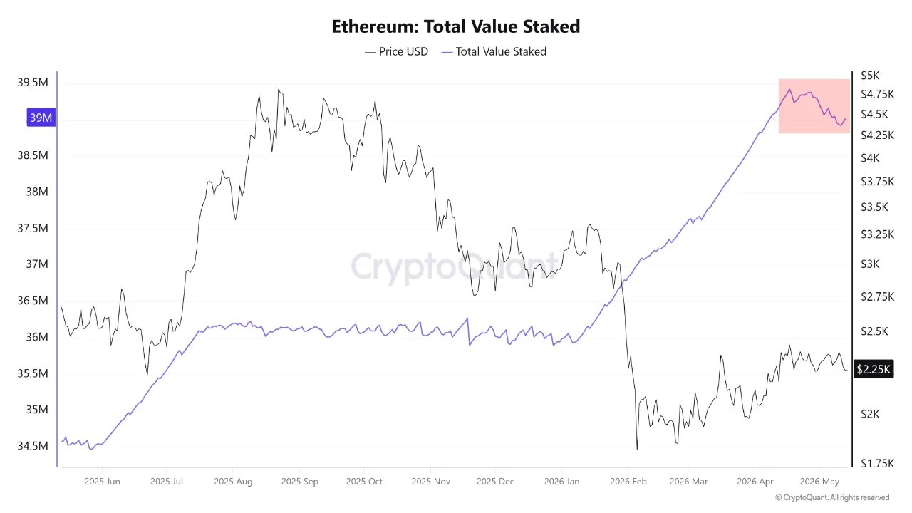 Ethereum: Gesamtwert des Einsatzes | Quelle: CryptoQuant