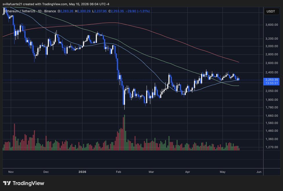 Ethereum konsolidiert über 50D SMA | Quelle: ETHUSDT-Chart auf TradingView