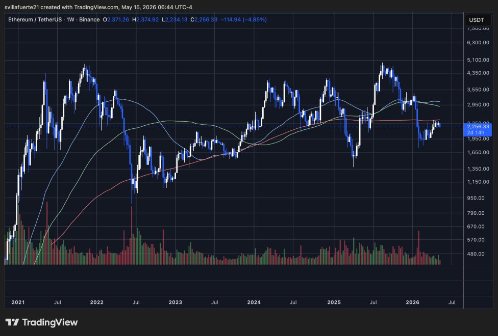 Ethereum konsolidiert sich unter dem wöchentlichen Widerstand | Quelle: ETHUSDT-Chart auf TradingView