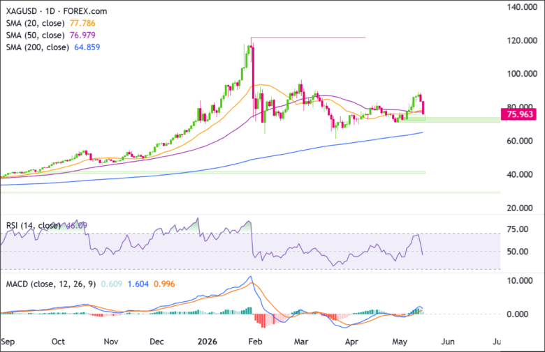 XAG/USD-Tageschart 2026-05-16