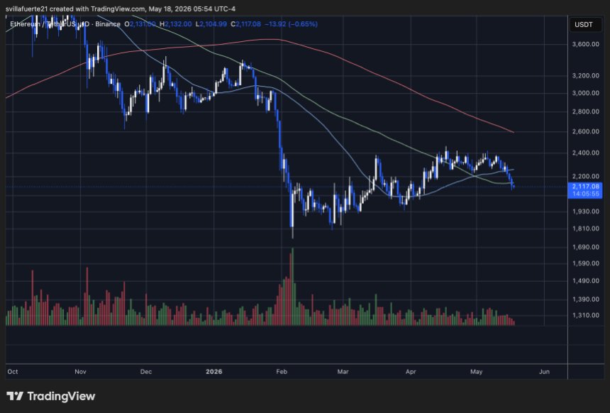 Ethereum konsolidiert sich unter wichtigen gleitenden Durchschnitten | Quelle: ETHUSDT-Chart auf TradingView