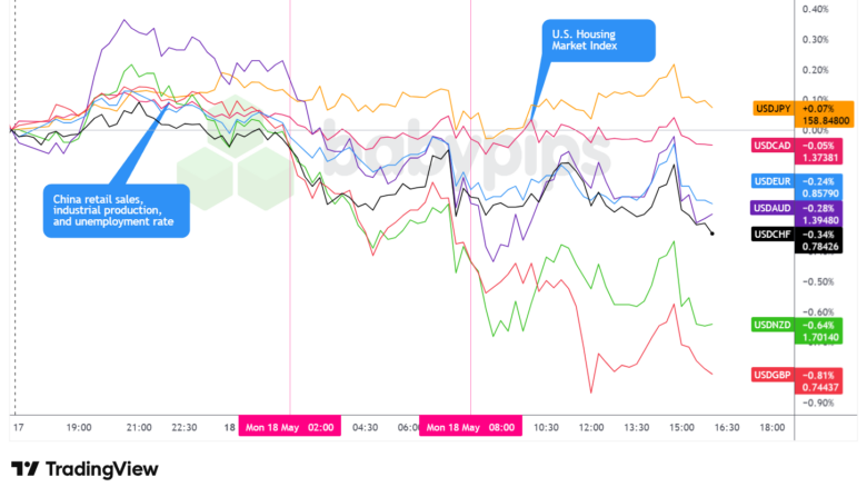 Overlay von USD vs. Hauptwährungen – Diagramme schneller mit TradingView