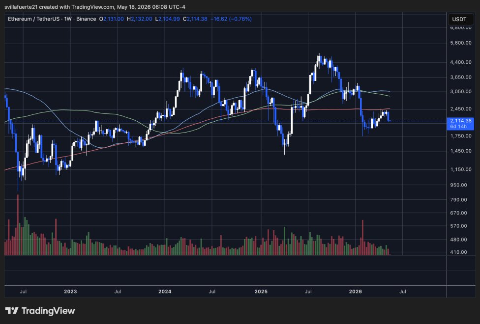 ETH konsolidiert unter wöchentlichem MA | Quelle: ETHUSDT-Chart auf TradingView