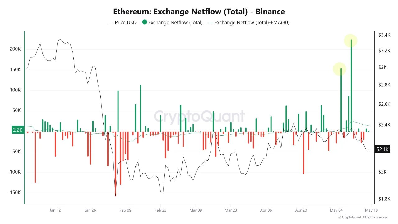 Ethereum Exchange Netflow | Quelle: CryptoQuant
