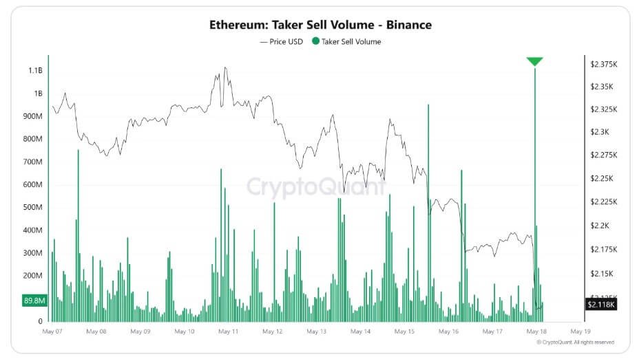 Verkaufsvolumen des Ethereum-Takers