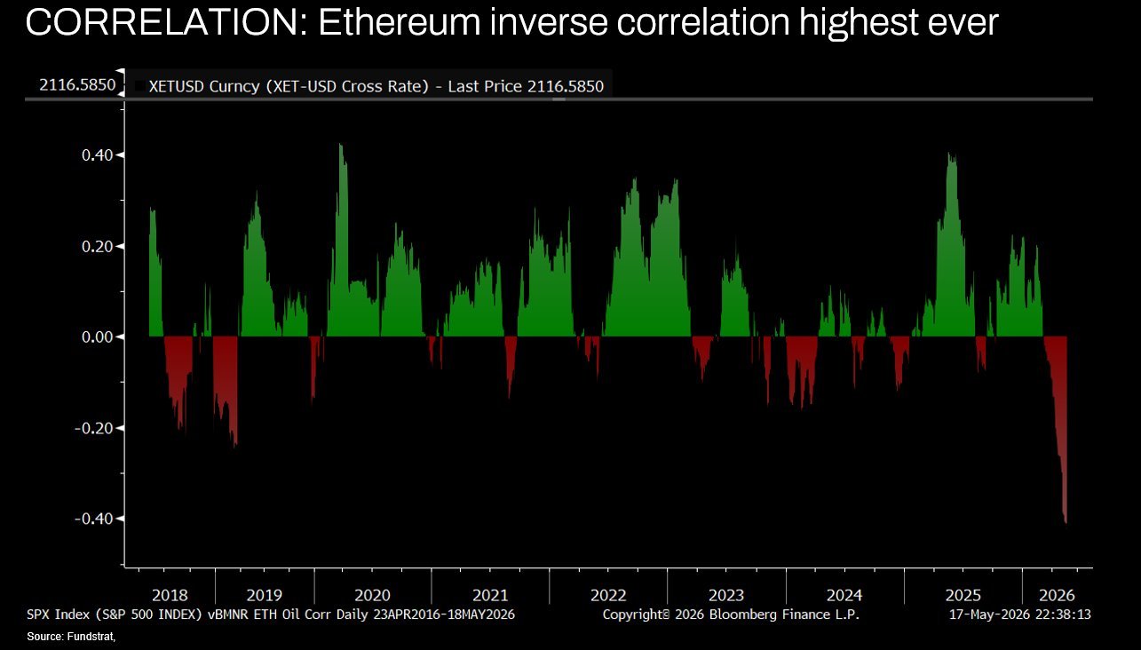 Inverse Korrelation von Ethereum