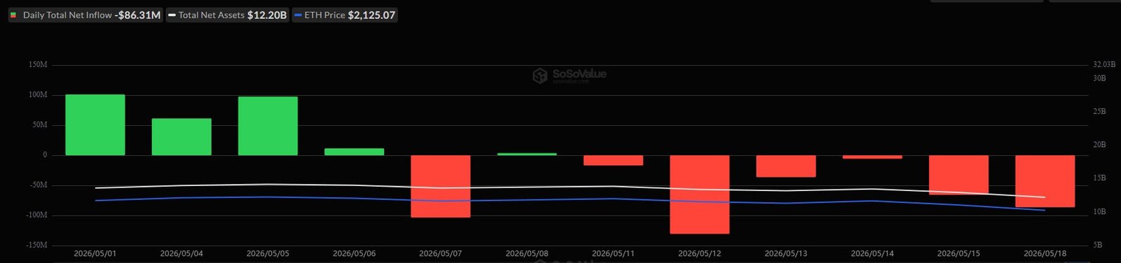 Tägliche Ströme der Ethereum-ETFs