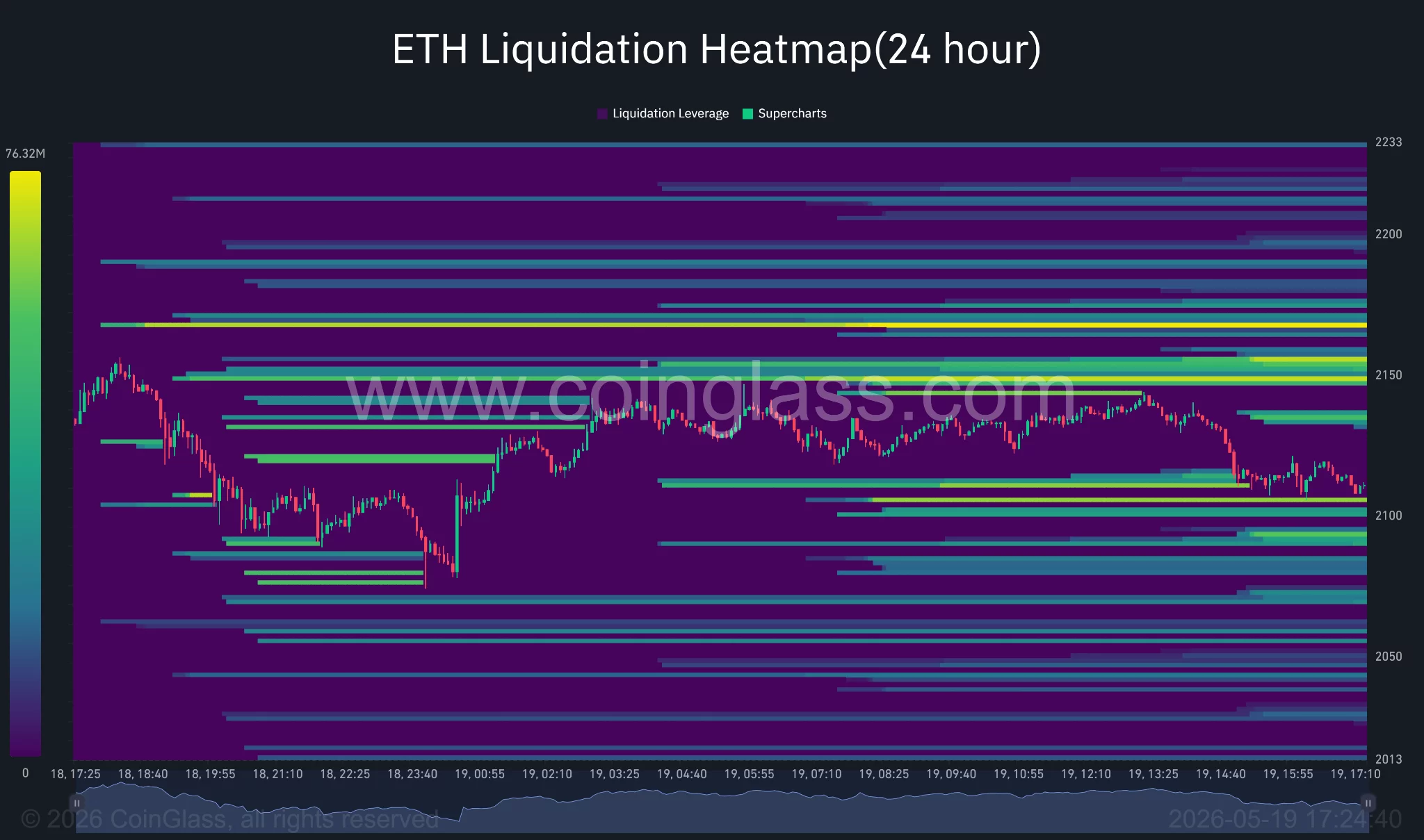 Heatmap der Bitcoin-Liquidation.
