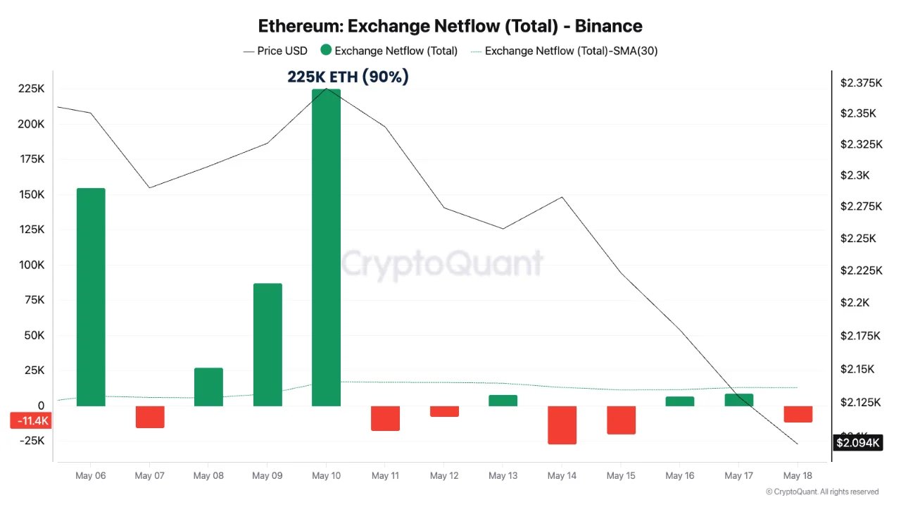 Ethereum Exchange Netflow auf Binance | Quelle: CryptoQuant