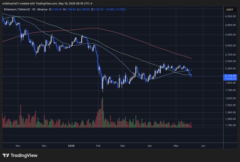 Ethereum konsolidiert sich unter dem wichtigen MA | Quelle: ETHUSDT-Chart auf TradingView