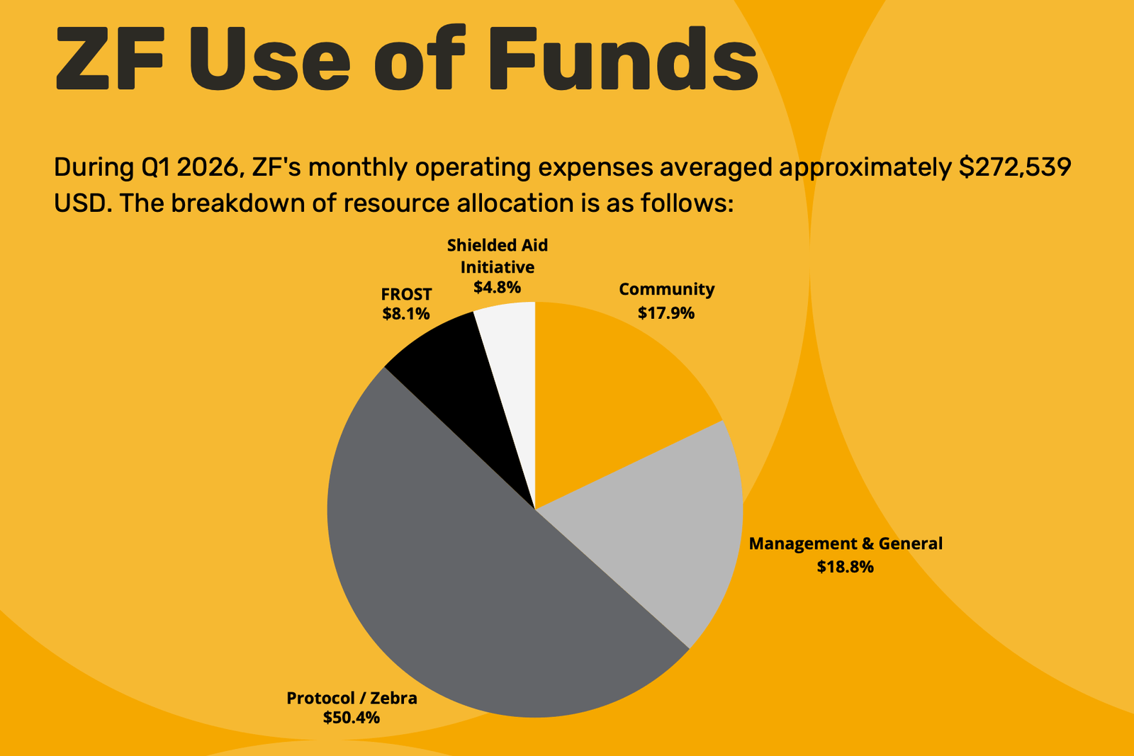 Bericht der Zcash Foundation 