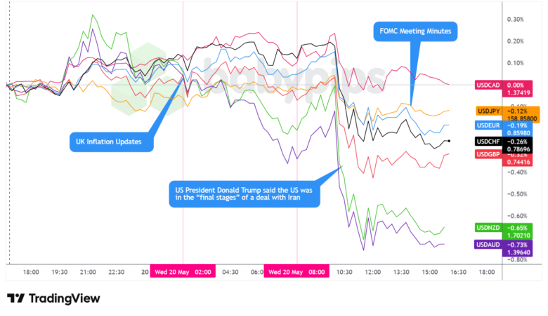Overlay of USD vs. Majors - Chart Faster With TradingView