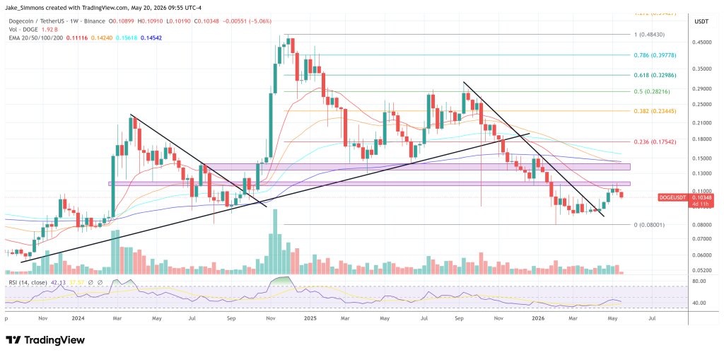 Dogecoin-Preisdiagramm