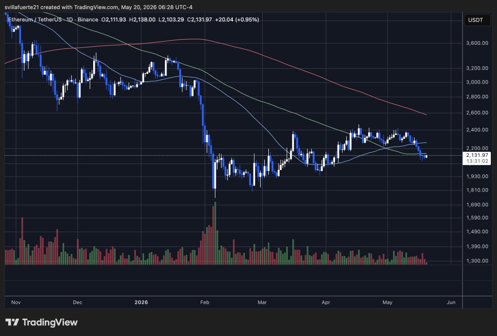 Ethereum konsolidiert sich unter dem täglichen MA | Quelle: ETHUSDT-Chart auf TradingView