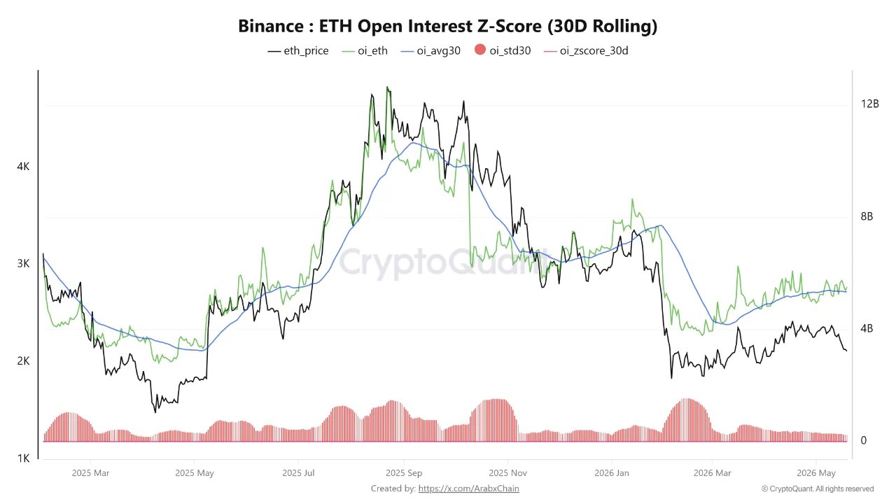 Binance: ETH Open Interest Z-Score | Quelle: CryptoQuant