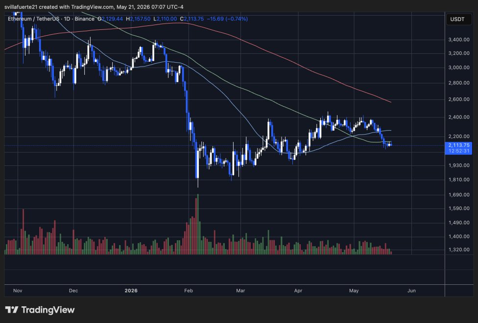 Ethereum konsolidiert sich unter der 2.150-Dollar-Marke | Quelle: ETHUSDT-Chart auf TradingView 