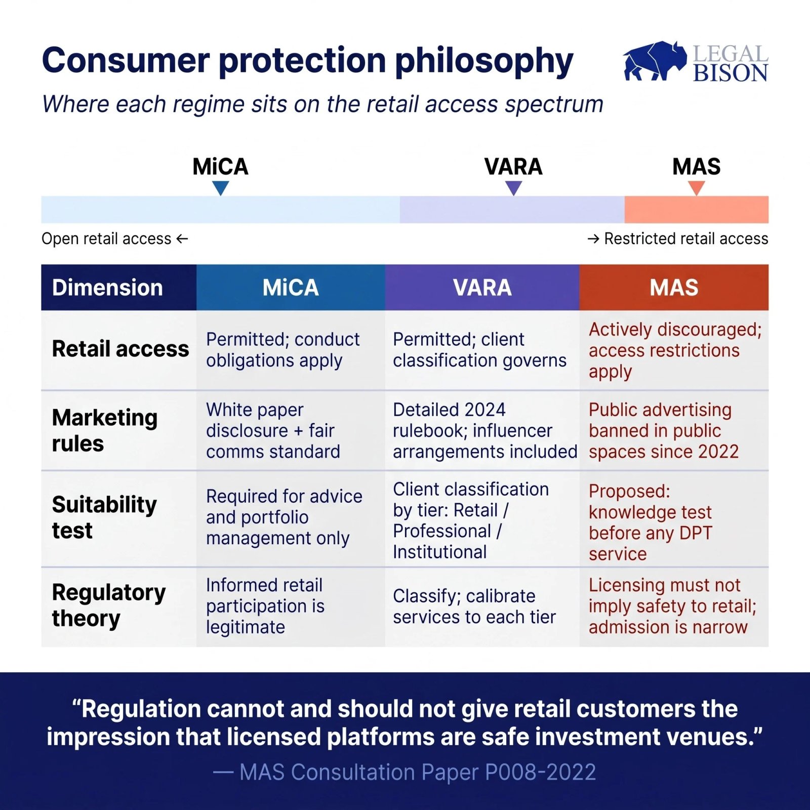 MiCA Decoded: Comparing MiCA (EU) to VARA (Dubai) and MAS (Singapore)