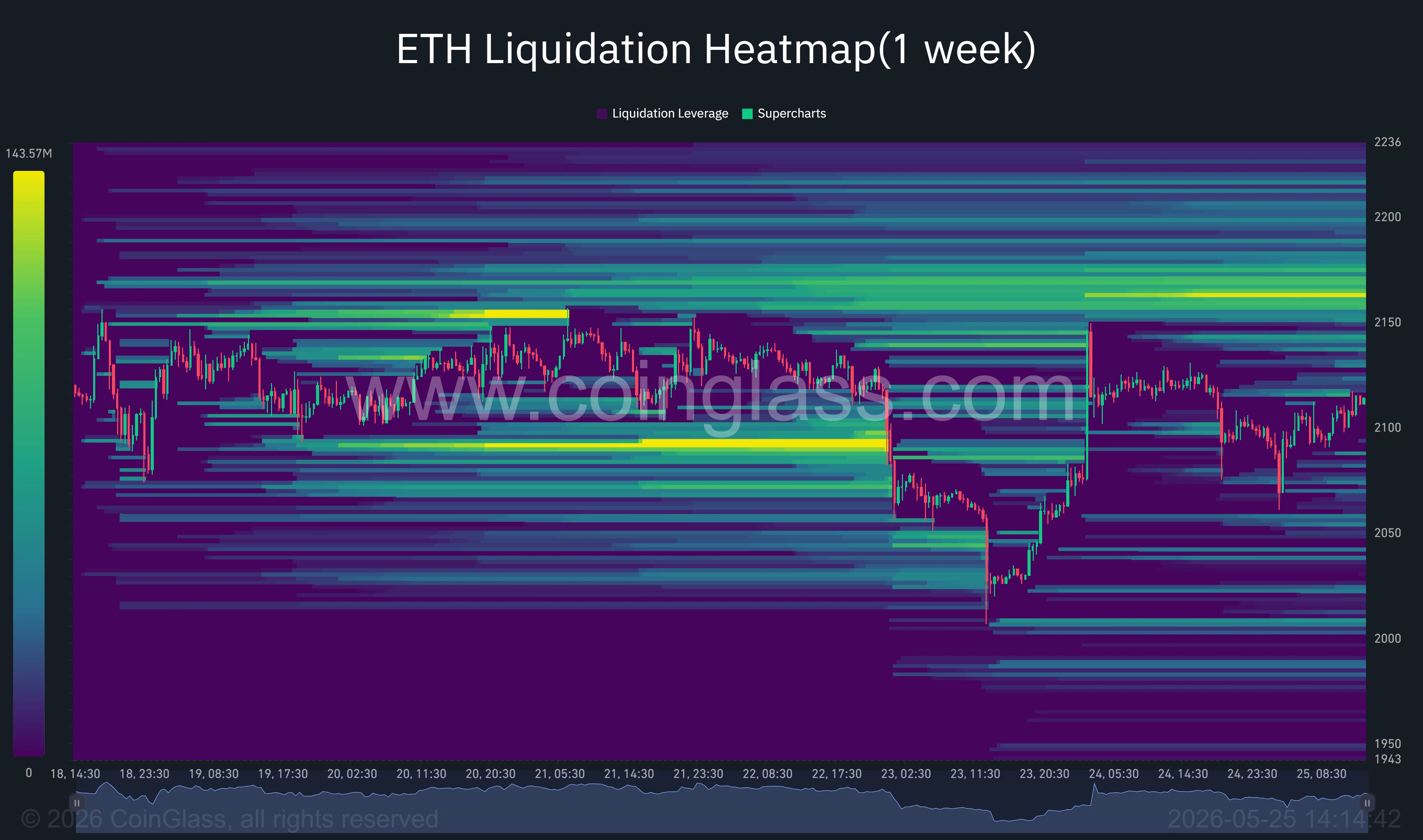 Heatmap der Ethereum-Liquidation.
