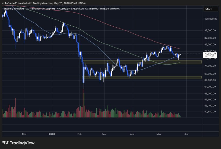 Bitcoin kämpft unter der 78.000-Dollar-Marke | Quelle: BTCUSDT-Chart auf TradingView