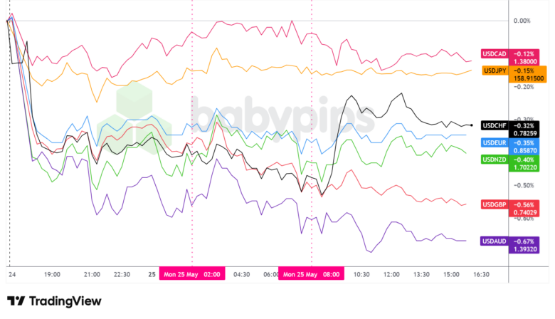 Overlay von USD vs. Hauptwährungen – Diagramme schneller mit TradingView