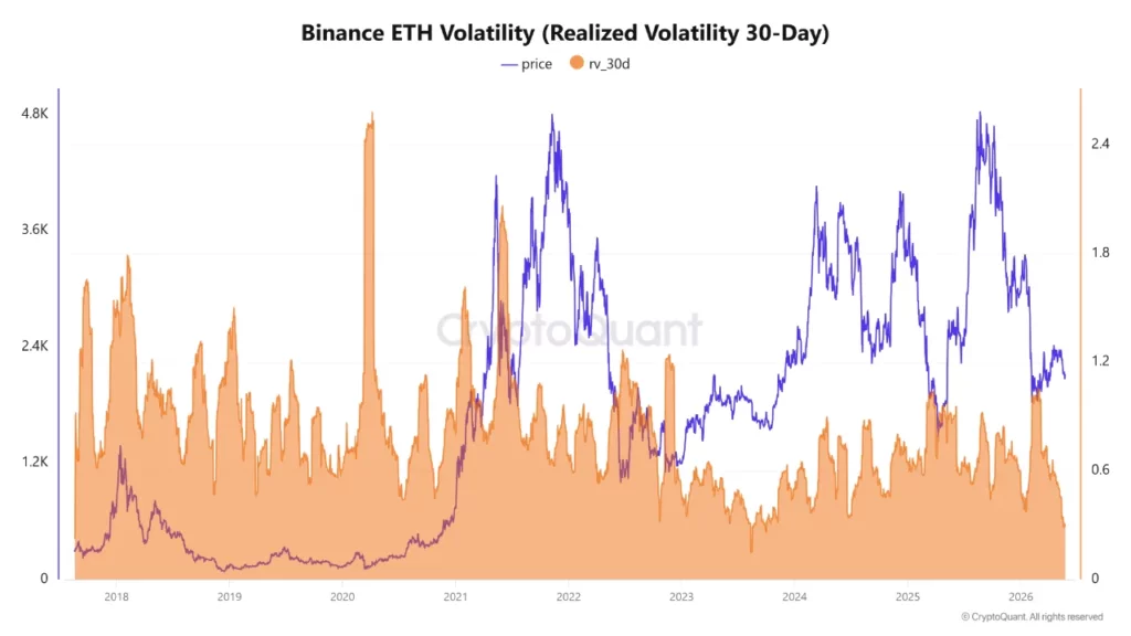 Binance ETH-Volatilität, Quelle: CryptoQuant