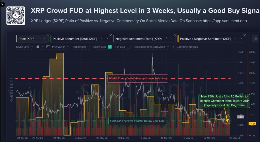 Die Angst vor dem XRP-Markt erreicht Niveaus, die zuvor Rallyes auslösten