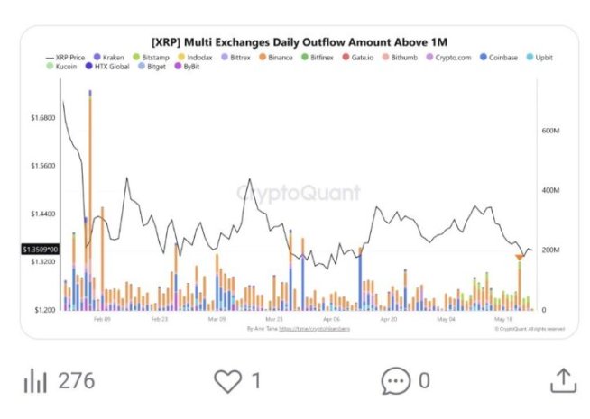 XRP-Wal-Abhebungen erreichen Februar-Hoch