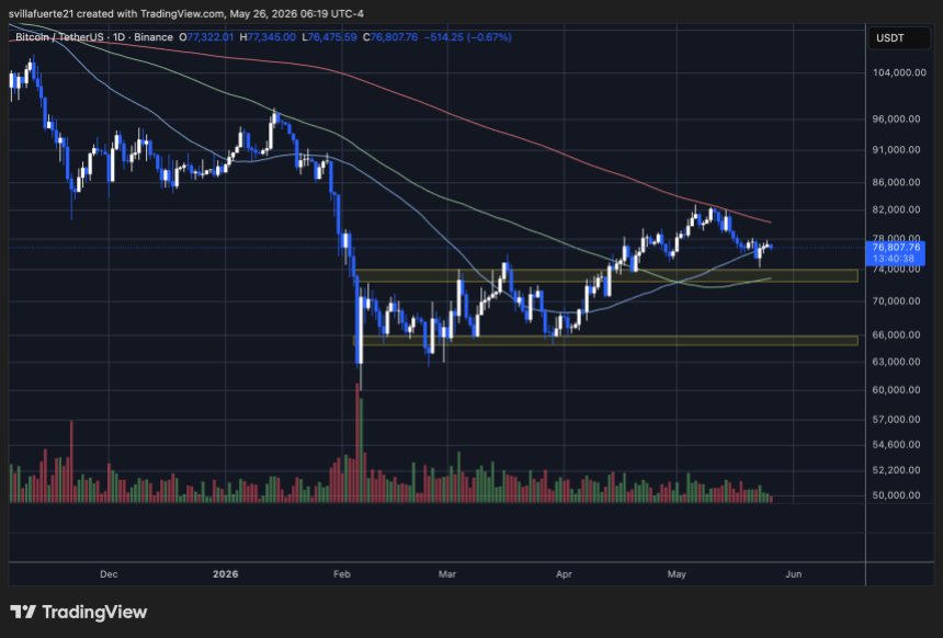 Bitcoin konsolidiert sich über wichtigem Preisniveau | Quelle: BTCUSDT-Chart auf TradingView