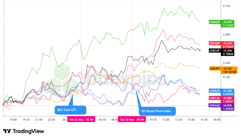 Overlay von USD vs. Hauptwährungen – Diagramme schneller mit TradingView