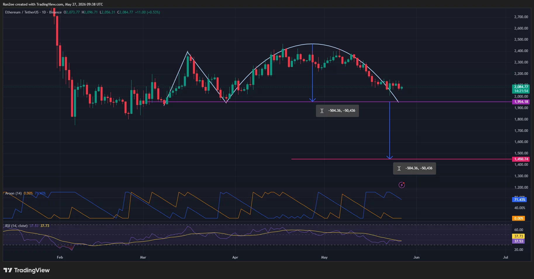 Der Ethereum-Preis hat auf dem Tages-Chart ein rückläufiges Adam-und-Eva-Muster gebildet.