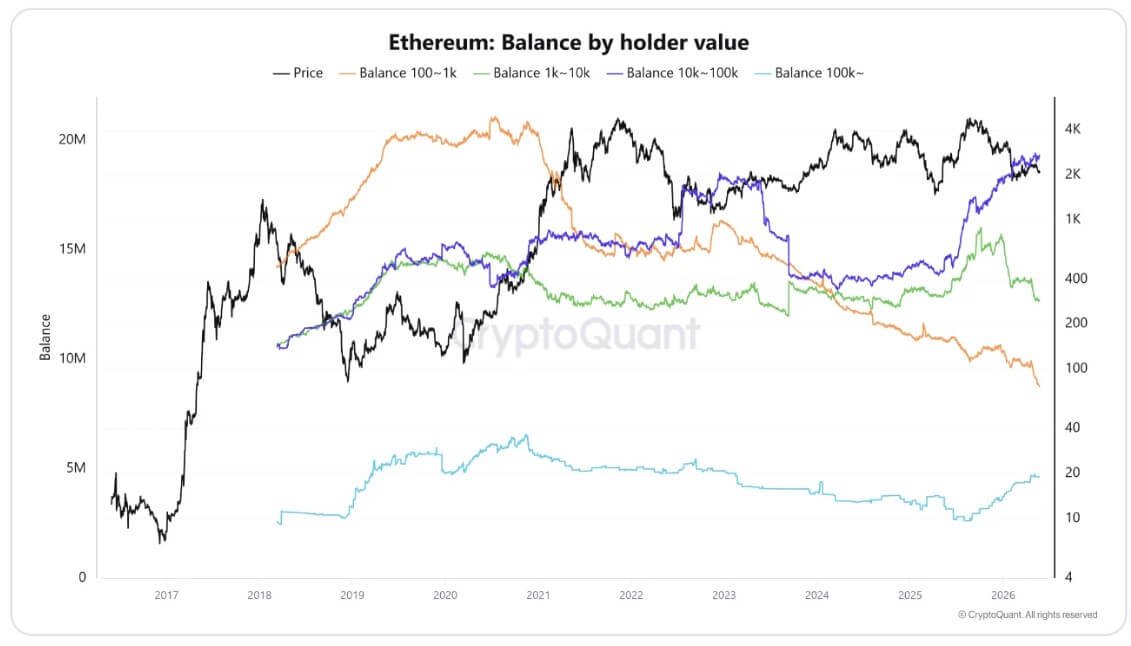Guthaben der Ethereum-Inhaber