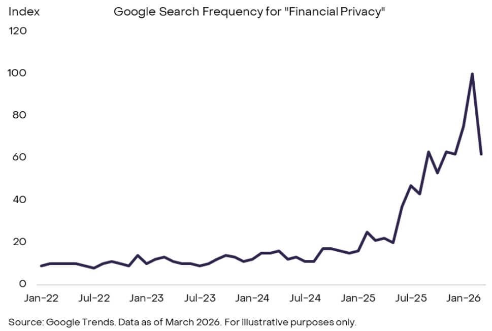 Finanzielle Privatsphäre