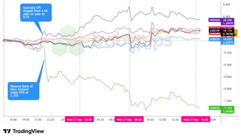 Overlay of USD vs. Majors - Chart Faster With TradingView