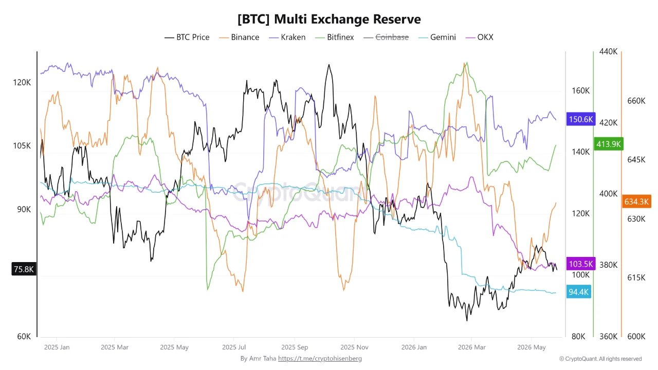 Bitcoin Multi Exchange Reserve | Quelle: CryptoQuant