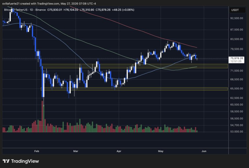 Bitcoin verliert wichtigen SMA | Quelle: BTCUSDT-Chart auf TradingView
