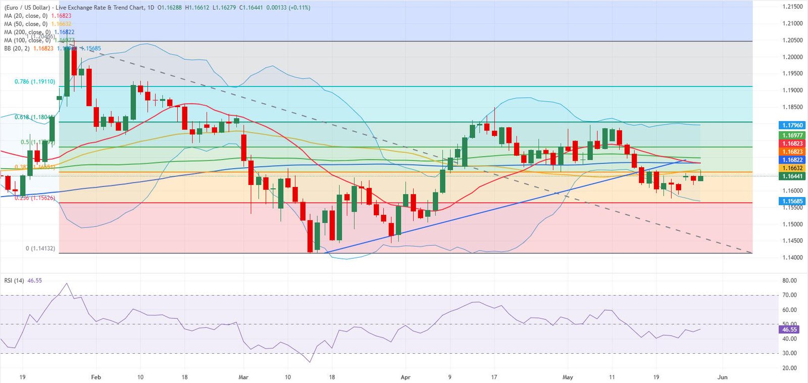 EUR/USD-Tageschart